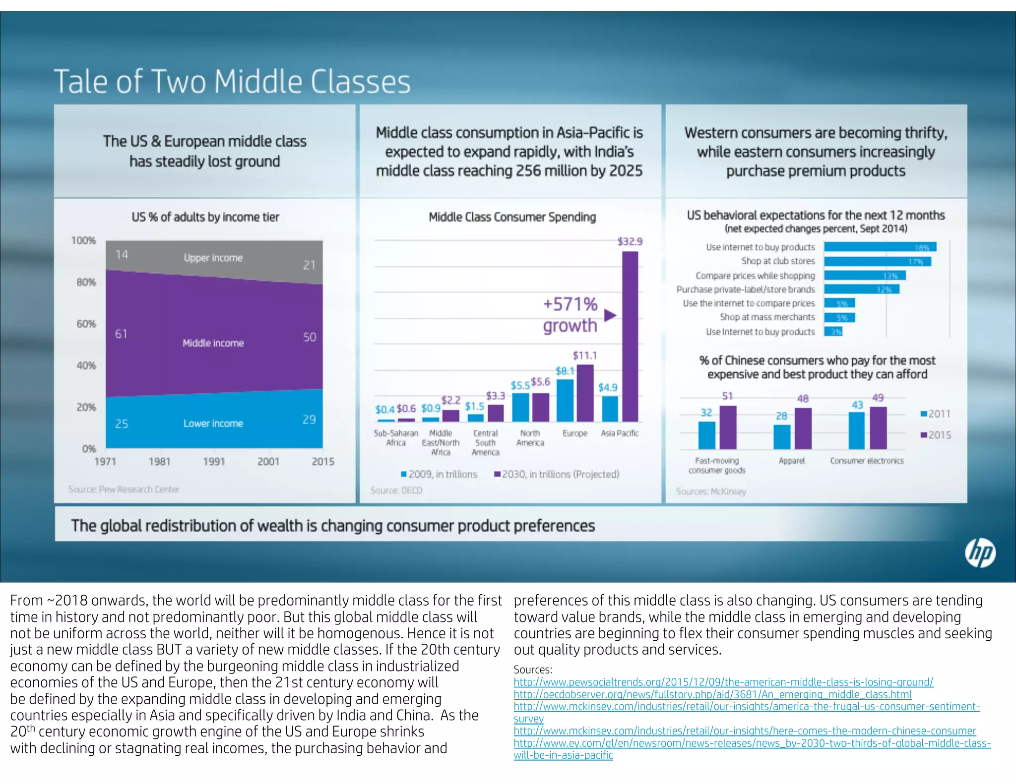 From ~2018 onwards, the world will be predominantly middle class for the first
time in history and not predominantly poor. But this global middle class will
not be uniform across the world, neither will it be homogenous. Hence it is not
just a new middle class BUT a variety of new middle classes. If the 20th century
economy can be defined by the burgeoning middle class in industrialized
economies of the US and Europe, then the 21st century economy will
be defined by the expanding middle class in developing and emerging
countries especially in Asia and specifically driven by India and China. As the
20th century economic growth engine of the US and Europe shrinks
with declining or stagnating real incomes, the purchasing behavior and
preferences of this middle class is also changing. US consumers are tending
toward value brands, while the middle class in emerging and developing
countries are beginning to flex their consumer spending muscles and seeking
out quality products and services.
Sources:
http://www.pewsocialtrends.org/2015/12/09/the-american-middle-class-is-losing-ground/
http://oecdobserver.org/news/fullstory.php/aid/3681/An_emerging_middle_class.html
http://www.mckinsey.com/industries/retail/our-insights/america-the-frugal-us-consumer-sentiment-
survey
http://www.mckinsey.com/industries/retail/our-insights/here-comes-the-modern-chinese-consumer
http://www.ey.com/gl/en/newsroom/news-releases/news_by-2030-two-thirds-of-global-middle-class-
will-be-in-asia-pacific
 