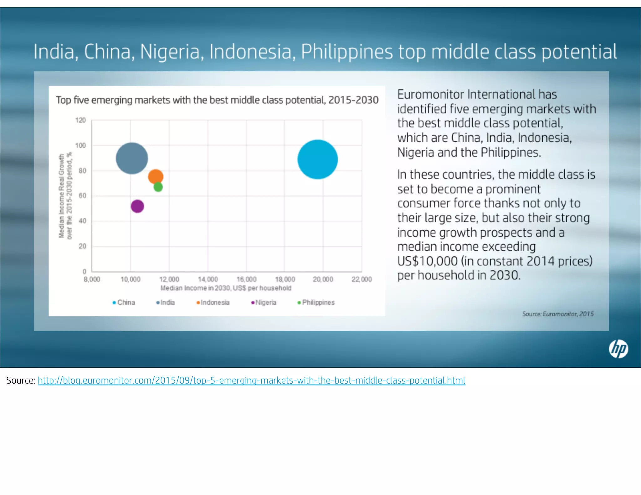 Source: http://blog.euromonitor.com/2015/09/top-5-emerging-markets-with-the-best-middle-class-potential.html
 