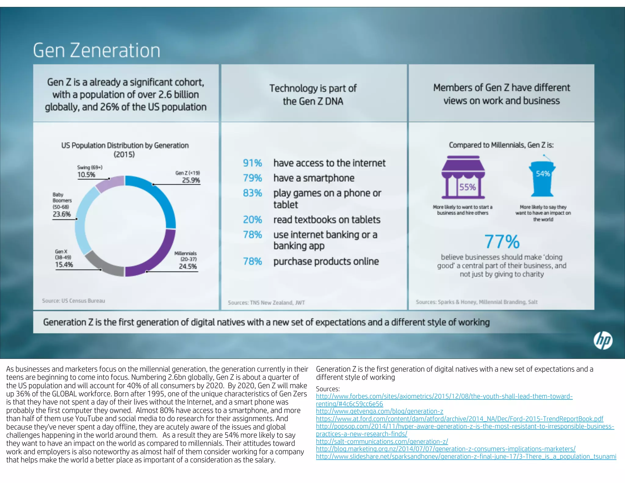 As businesses and marketers focus on the millennial generation, the generation currently in their
teens are beginning to come into focus. Numbering 2.6bn globally, Gen Z is about a quarter of
the US population and will account for 40% of all consumers by 2020. By 2020, Gen Z will make
up 36% of the GLOBAL workforce. Born after 1995, one of the unique characteristics of Gen Zers
is that they have not spent a day of their lives without the Internet, and a smart phone was
probably the first computer they owned. Almost 80% have access to a smartphone, and more
than half of them use YouTube and social media to do research for their assignments. And
because they've never spent a day offline, they are acutely aware of the issues and global
challenges happening in the world around them. As a result they are 54% more likely to say
they want to have an impact on the world as compared to millennials. Their attitudes toward
work and employers is also noteworthy as almost half of them consider working for a company
that helps make the world a better place as important of a consideration as the salary.
Generation Z is the first generation of digital natives with a new set of expectations and a
different style of working
Sources:
http://www.forbes.com/sites/axiometrics/2015/12/08/the-youth-shall-lead-them-toward-
renting/#4c6c59cc6e56
http://www.getvenga.com/blog/generation-z
https://www.at.ford.com/content/dam/atford/archive/2014_NA/Dec/Ford-2015-TrendReportBook.pdf
http://popsop.com/2014/11/hyper-aware-generation-z-is-the-most-resistant-to-irresponsible-business-
practices-a-new-research-finds/
http://salt-communications.com/generation-z/
http://blog.marketing.org.nz/2014/07/07/generation-z-consumers-implications-marketers/
http://www.slideshare.net/sparksandhoney/generation-z-final-june-17/3-There_is_a_population_tsunami
 