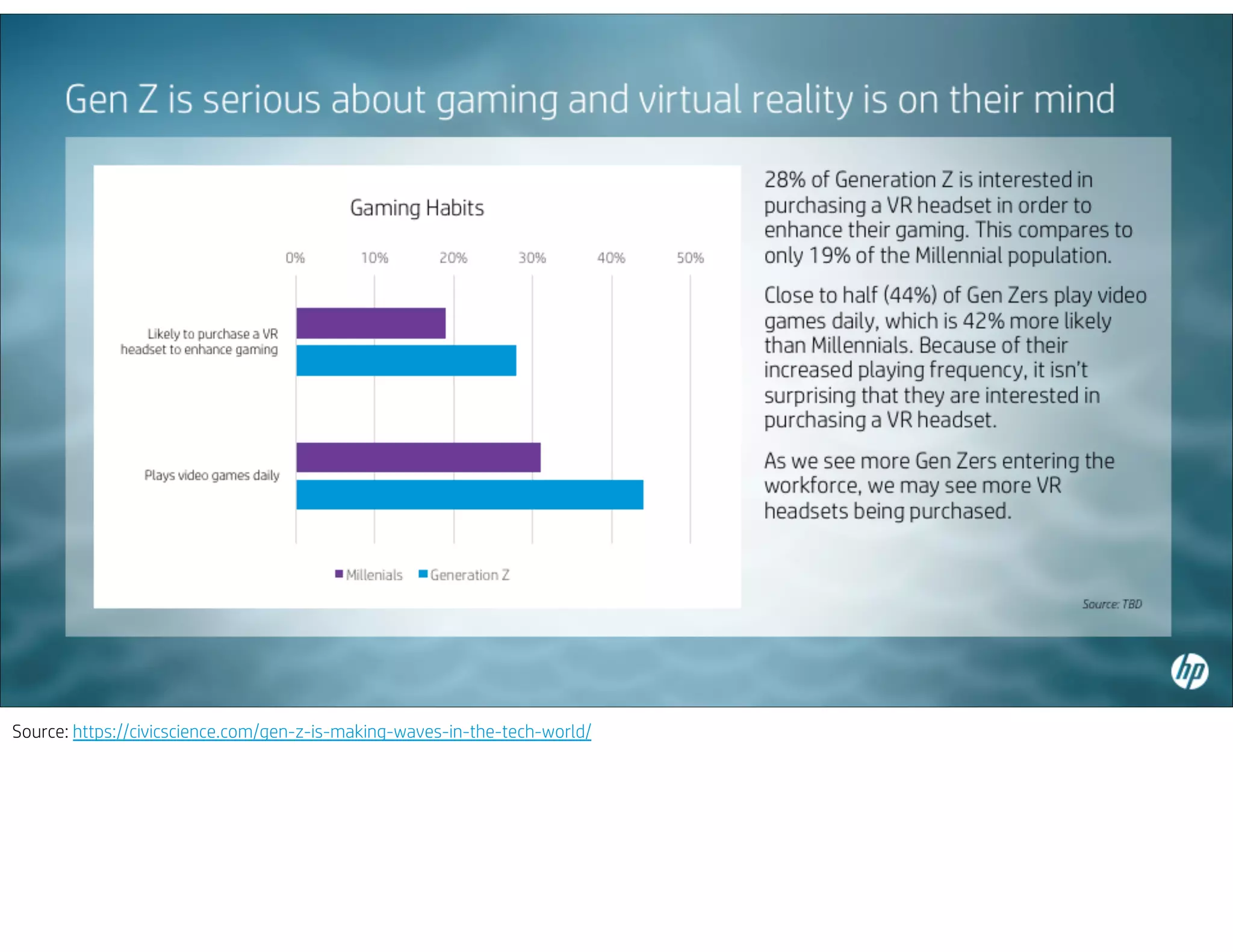 Source: https://civicscience.com/gen-z-is-making-waves-in-the-tech-world/
 