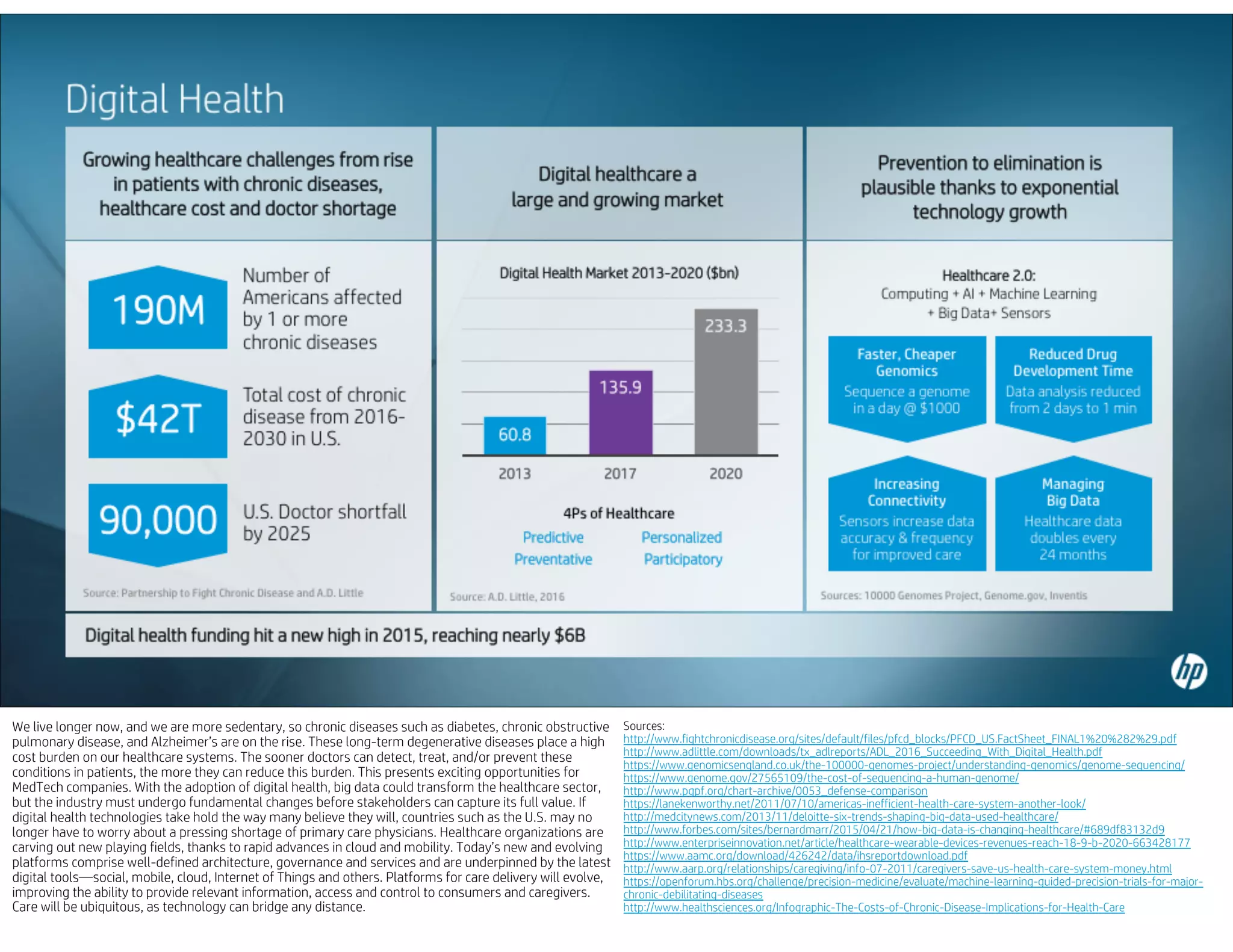 We live longer now, and we are more sedentary, so chronic diseases such as diabetes, chronic obstructive
pulmonary disease, and Alzheimer’s are on the rise. These long-term degenerative diseases place a high
cost burden on our healthcare systems. The sooner doctors can detect, treat, and/or prevent these
conditions in patients, the more they can reduce this burden. This presents exciting opportunities for
MedTech companies. With the adoption of digital health, big data could transform the healthcare sector,
but the industry must undergo fundamental changes before stakeholders can capture its full value. If
digital health technologies take hold the way many believe they will, countries such as the U.S. may no
longer have to worry about a pressing shortage of primary care physicians. Healthcare organizations are
carving out new playing fields, thanks to rapid advances in cloud and mobility. Today’s new and evolving
platforms comprise well-defined architecture, governance and services and are underpinned by the latest
digital tools—social, mobile, cloud, Internet of Things and others. Platforms for care delivery will evolve,
improving the ability to provide relevant information, access and control to consumers and caregivers.
Care will be ubiquitous, as technology can bridge any distance.
Sources:
http://www.fightchronicdisease.org/sites/default/files/pfcd_blocks/PFCD_US.FactSheet_FINAL1%20%282%29.pdf
http://www.adlittle.com/downloads/tx_adlreports/ADL_2016_Succeeding_With_Digital_Health.pdf
https://www.genomicsengland.co.uk/the-100000-genomes-project/understanding-genomics/genome-sequencing/
https://www.genome.gov/27565109/the-cost-of-sequencing-a-human-genome/
http://www.pgpf.org/chart-archive/0053_defense-comparison
https://lanekenworthy.net/2011/07/10/americas-inefficient-health-care-system-another-look/
http://medcitynews.com/2013/11/deloitte-six-trends-shaping-big-data-used-healthcare/
http://www.forbes.com/sites/bernardmarr/2015/04/21/how-big-data-is-changing-healthcare/#689df83132d9
http://www.enterpriseinnovation.net/article/healthcare-wearable-devices-revenues-reach-18-9-b-2020-663428177
https://www.aamc.org/download/426242/data/ihsreportdownload.pdf
http://www.aarp.org/relationships/caregiving/info-07-2011/caregivers-save-us-health-care-system-money.html
https://openforum.hbs.org/challenge/precision-medicine/evaluate/machine-learning-guided-precision-trials-for-major-
chronic-debilitating-diseases
http://www.healthsciences.org/Infographic-The-Costs-of-Chronic-Disease-Implications-for-Health-Care
 