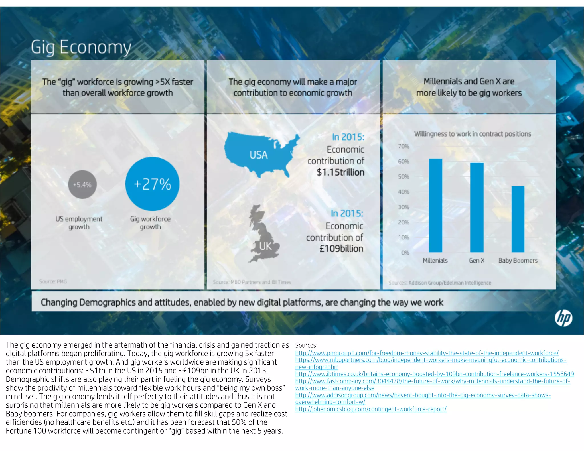 The gig economy emerged in the aftermath of the financial crisis and gained traction as
digital platforms began proliferating. Today, the gig workforce is growing 5x faster
than the US employment growth. And gig workers worldwide are making significant
economic contributions: ~$1tn in the US in 2015 and ~£109bn in the UK in 2015.
Demographic shifts are also playing their part in fueling the gig economy. Surveys
show the proclivity of millennials toward flexible work hours and “being my own boss”
mind-set. The gig economy lends itself perfectly to their attitudes and thus it is not
surprising that millennials are more likely to be gig workers compared to Gen X and
Baby boomers. For companies, gig workers allow them to fill skill gaps and realize cost
efficiencies (no healthcare benefits etc.) and it has been forecast that 50% of the
Fortune 100 workforce will become contingent or “gig” based within the next 5 years.
Sources:
http://www.pmgroup1.com/for-freedom-money-stability-the-state-of-the-independent-workforce/
https://www.mbopartners.com/blog/independent-workers-make-meaningful-economic-contributions-
new-infographic
http://www.ibtimes.co.uk/britains-economy-boosted-by-109bn-contribution-freelance-workers-1556649
http://www.fastcompany.com/3044478/the-future-of-work/why-millennials-understand-the-future-of-
work-more-than-anyone-else
http://www.addisongroup.com/news/havent-bought-into-the-gig-economy-survey-data-shows-
overwhelming-comfort-w/
http://jobenomicsblog.com/contingent-workforce-report/
 