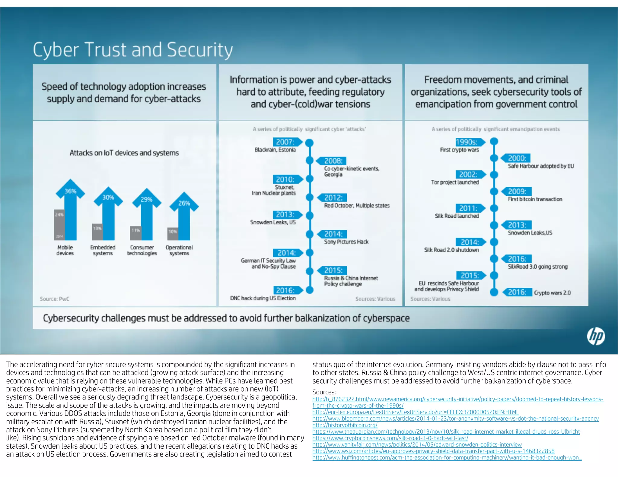 The accelerating need for cyber secure systems is compounded by the significant increases in
devices and technologies that can be attacked (growing attack surface) and the increasing
economic value that is relying on these vulnerable technologies. While PCs have learned best
practices for minimizing cyber-attacks, an increasing number of attacks are on new (IoT)
systems. Overall we see a seriously degrading threat landscape. Cybersecurity is a geopolitical
issue. The scale and scope of the attacks is growing, and the impacts are moving beyond
economic. Various DDOS attacks include those on Estonia, Georgia (done in conjunction with
military escalation with Russia), Stuxnet (which destroyed Iranian nuclear facilities), and the
attack on Sony Pictures (suspected by North Korea based on a political film they didn’t
like). Rising suspicions and evidence of spying are based on red October malware (found in many
states), Snowden leaks about US practices, and the recent allegations relating to DNC hacks as
an attack on US election process. Governments are also creating legislation aimed to contest
status quo of the internet evolution. Germany insisting vendors abide by clause not to pass info
to other states. Russia & China policy challenge to West/US centric internet governance. Cyber
security challenges must be addressed to avoid further balkanization of cyberspace.
Sources:
http:/b_8762322.html/www.newamerica.org/cybersecurity-initiative/policy-papers/doomed-to-repeat-history-lessons-
from-the-crypto-wars-of-the-1990s/
http://eur-lex.europa.eu/LexUriServ/LexUriServ.do?uri=CELEX:32000D0520:EN:HTML
http://www.bloomberg.com/news/articles/2014-01-23/tor-anonymity-software-vs-dot-the-national-security-agency
http://historyofbitcoin.org/
https://www.theguardian.com/technology/2013/nov/10/silk-road-internet-market-illegal-drugs-ross-Ulbricht
https://www.cryptocoinsnews.com/silk-road-3-0-back-will-last/
http://www.vanityfair.com/news/politics/2014/05/edward-snowden-politics-interview
http://www.wsj.com/articles/eu-approves-privacy-shield-data-transfer-pact-with-u-s-1468322858
http://www.huffingtonpost.com/acm-the-association-for-computing-machinery/wanting-it-bad-enough-won_
 