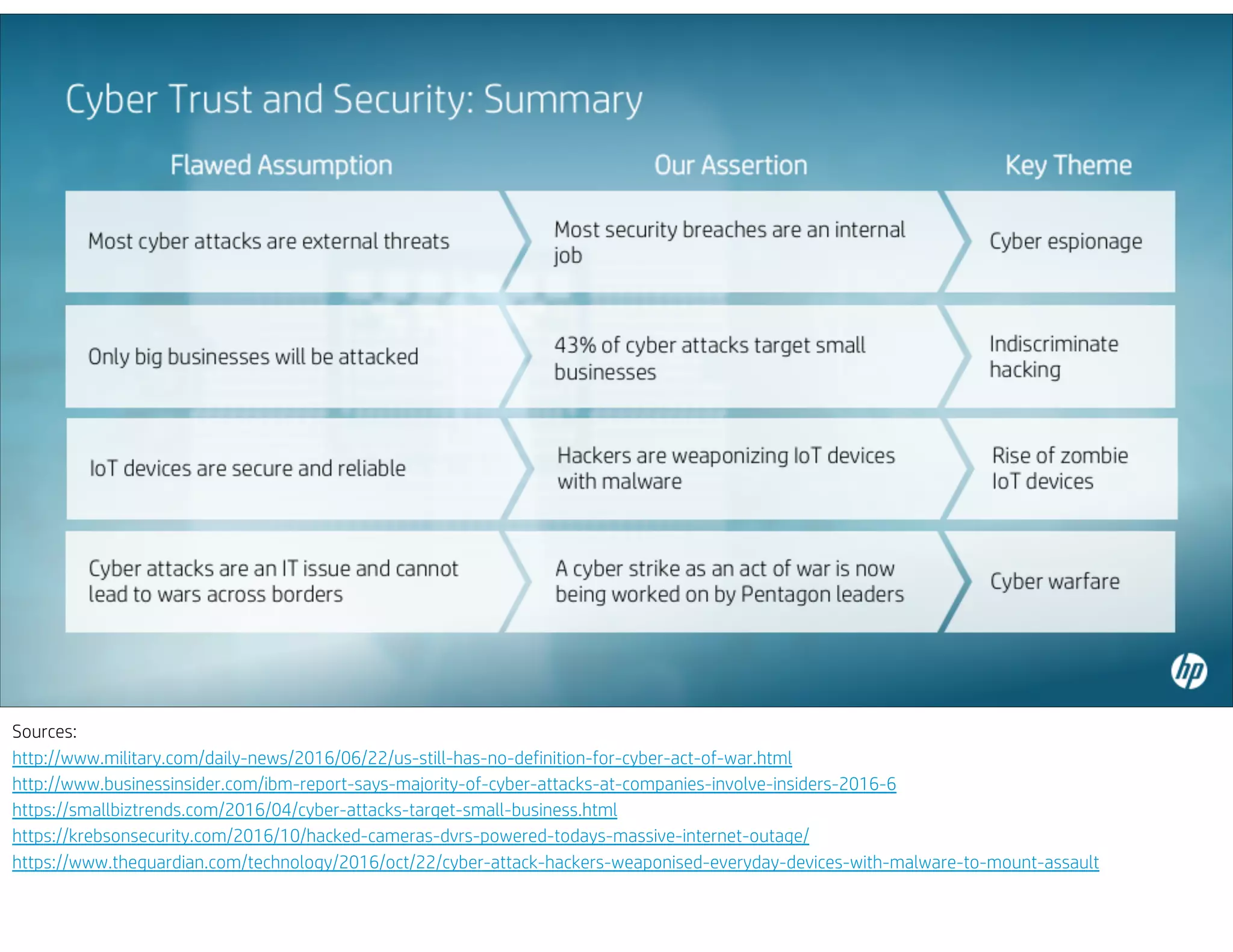Sources:
http://www.military.com/daily-news/2016/06/22/us-still-has-no-definition-for-cyber-act-of-war.html
http://www.businessinsider.com/ibm-report-says-majority-of-cyber-attacks-at-companies-involve-insiders-2016-6
https://smallbiztrends.com/2016/04/cyber-attacks-target-small-business.html
https://krebsonsecurity.com/2016/10/hacked-cameras-dvrs-powered-todays-massive-internet-outage/
https://www.theguardian.com/technology/2016/oct/22/cyber-attack-hackers-weaponised-everyday-devices-with-malware-to-mount-assault
 