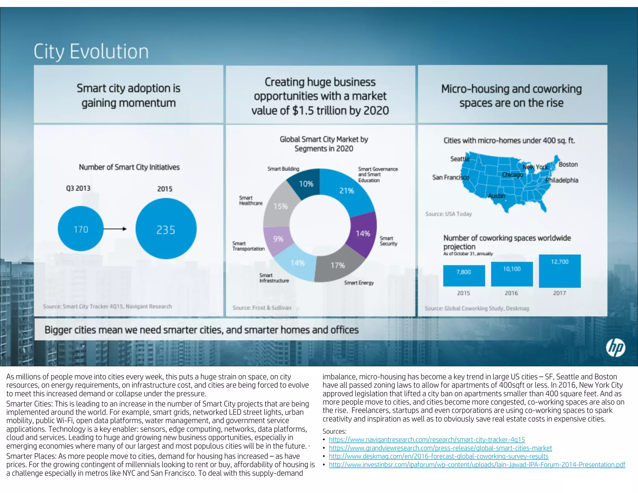 As millions of people move into cities every week, this puts a huge strain on space, on city
resources, on energy requirements, on infrastructure cost, and cities are being forced to evolve
to meet this increased demand or collapse under the pressure.
Smarter Cities: This is leading to an increase in the number of Smart City projects that are being
implemented around the world. For example, smart grids, networked LED street lights, urban
mobility, public Wi-Fi, open data platforms, water management, and government service
applications. Technology is a key enabler: sensors, edge computing, networks, data platforms,
cloud and services. Leading to huge and growing new business opportunities, especially in
emerging economies where many of our largest and most populous cities will be in the future. ·
Smarter Places: As more people move to cities, demand for housing has increased – as have
prices. For the growing contingent of millennials looking to rent or buy, affordability of housing is
a challenge especially in metros like NYC and San Francisco. To deal with this supply-demand
imbalance, micro-housing has become a key trend in large US cities – SF, Seattle and Boston
have all passed zoning laws to allow for apartments of 400sqft or less. In 2016, New York City
approved legislation that lifted a city ban on apartments smaller than 400 square feet. And as
more people move to cities, and cities become more congested, co-working spaces are also on
the rise. Freelancers, startups and even corporations are using co-working spaces to spark
creativity and inspiration as well as to obviously save real estate costs in expensive cities.
Sources:
• https://www.navigantresearch.com/research/smart-city-tracker-4q15
• https://www.grandviewresearch.com/press-release/global-smart-cities-market
• http://www.deskmag.com/en/2016-forecast-global-coworking-survey-results
• http://www.investinbsr.com/ipaforum/wp-content/uploads/Iain-Jawad-IPA-Forum-2014-Presentation.pdf
 