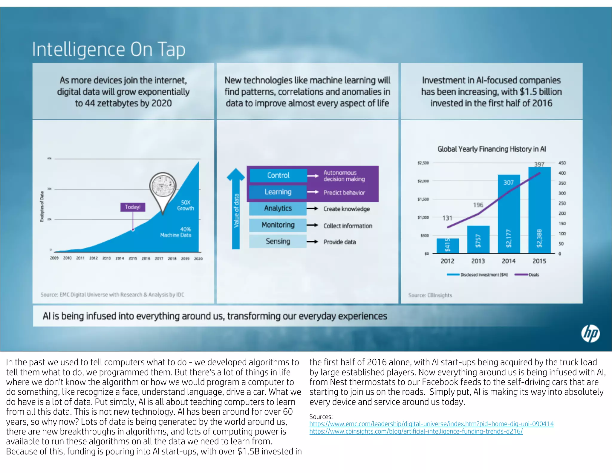 In the past we used to tell computers what to do - we developed algorithms to
tell them what to do, we programmed them. But there's a lot of things in life
where we don't know the algorithm or how we would program a computer to
do something, like recognize a face, understand language, drive a car. What we
do have is a lot of data. Put simply, AI is all about teaching computers to learn
from all this data. This is not new technology. AI has been around for over 60
years, so why now? Lots of data is being generated by the world around us,
there are new breakthroughs in algorithms, and lots of computing power is
available to run these algorithms on all the data we need to learn from.
Because of this, funding is pouring into AI start-ups, with over $1.5B invested in
the first half of 2016 alone, with AI start-ups being acquired by the truck load
by large established players. Now everything around us is being infused with AI,
from Nest thermostats to our Facebook feeds to the self-driving cars that are
starting to join us on the roads. Simply put, AI is making its way into absolutely
every device and service around us today.
Sources:
https://www.emc.com/leadership/digital-universe/index.htm?pid=home-dig-uni-090414
https://www.cbinsights.com/blog/artificial-intelligence-funding-trends-q216/
 