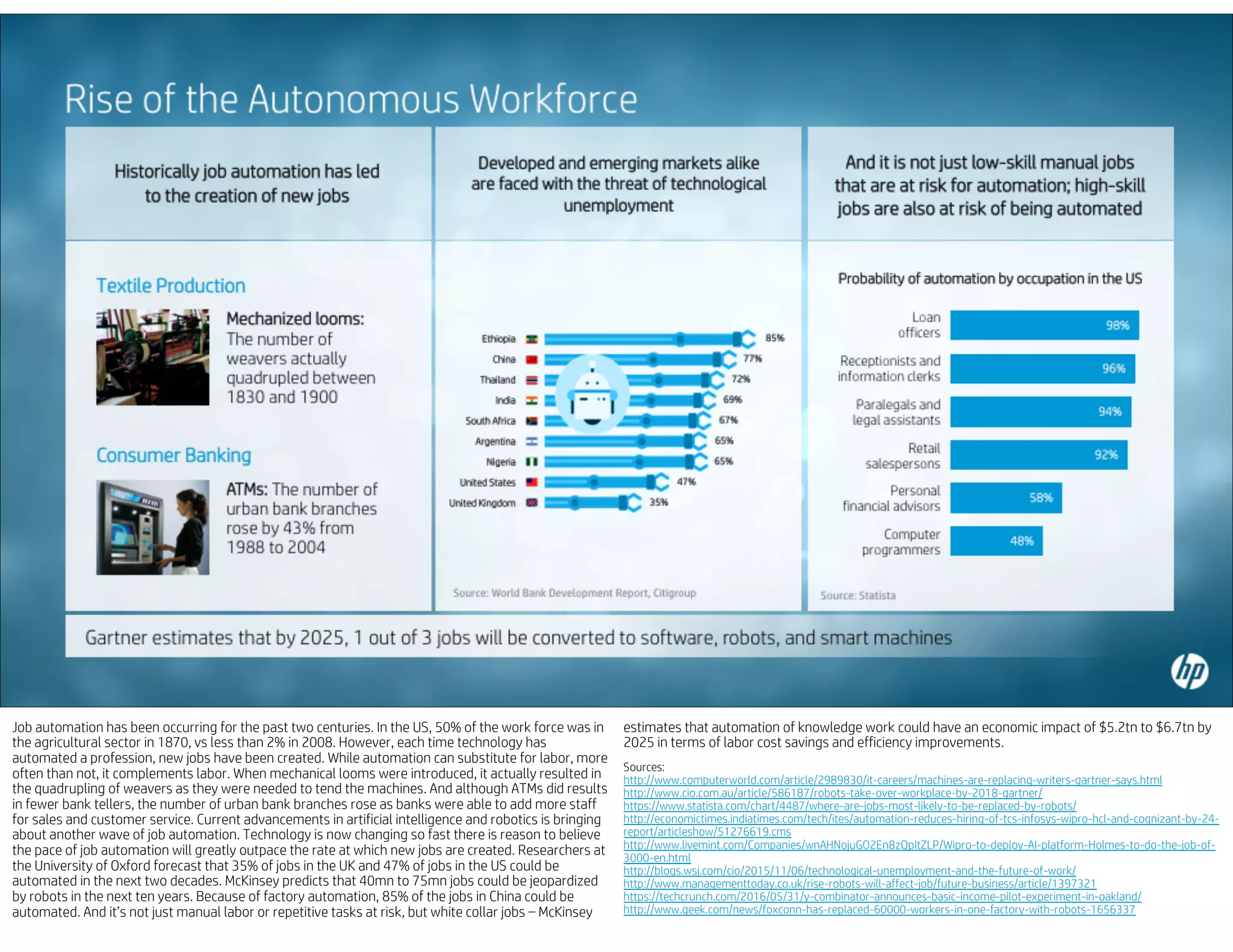 Job automation has been occurring for the past two centuries. In the US, 50% of the work force was in
the agricultural sector in 1870, vs less than 2% in 2008. However, each time technology has
automated a profession, new jobs have been created. While automation can substitute for labor, more
often than not, it complements labor. When mechanical looms were introduced, it actually resulted in
the quadrupling of weavers as they were needed to tend the machines. And although ATMs did results
in fewer bank tellers, the number of urban bank branches rose as banks were able to add more staff
for sales and customer service. Current advancements in artificial intelligence and robotics is bringing
about another wave of job automation. Technology is now changing so fast there is reason to believe
the pace of job automation will greatly outpace the rate at which new jobs are created. Researchers at
the University of Oxford forecast that 35% of jobs in the UK and 47% of jobs in the US could be
automated in the next two decades. McKinsey predicts that 40mn to 75mn jobs could be jeopardized
by robots in the next ten years. Because of factory automation, 85% of the jobs in China could be
automated. And it’s not just manual labor or repetitive tasks at risk, but white collar jobs – McKinsey
estimates that automation of knowledge work could have an economic impact of $5.2tn to $6.7tn by
2025 in terms of labor cost savings and efficiency improvements.
Sources:
http://www.computerworld.com/article/2989830/it-careers/machines-are-replacing-writers-gartner-says.html
http://www.cio.com.au/article/586187/robots-take-over-workplace-by-2018-gartner/
https://www.statista.com/chart/4487/where-are-jobs-most-likely-to-be-replaced-by-robots/
http://economictimes.indiatimes.com/tech/ites/automation-reduces-hiring-of-tcs-infosys-wipro-hcl-and-cognizant-by-24-
report/articleshow/51276619.cms
http://www.livemint.com/Companies/wnAHNojuGO2En8zQpItZLP/Wipro-to-deploy-AI-platform-Holmes-to-do-the-job-of-
3000-en.html
http://blogs.wsj.com/cio/2015/11/06/technological-unemployment-and-the-future-of-work/
http://www.managementtoday.co.uk/rise-robots-will-affect-job/future-business/article/1397321
https://techcrunch.com/2016/05/31/y-combinator-announces-basic-income-pilot-experiment-in-oakland/
http://www.geek.com/news/foxconn-has-replaced-60000-workers-in-one-factory-with-robots-1656337
 
