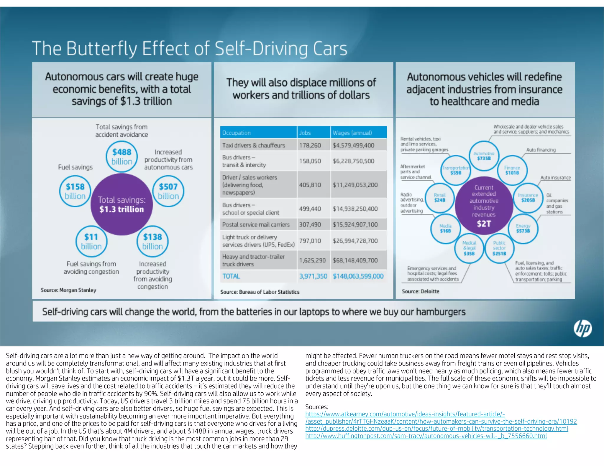 Self-driving cars are a lot more than just a new way of getting around. The impact on the world
around us will be completely transformational, and will affect many existing industries that at first
blush you wouldn't think of. To start with, self-driving cars will have a significant benefit to the
economy. Morgan Stanley estimates an economic impact of $1.3T a year, but it could be more. Self-
driving cars will save lives and the cost related to traffic accidents – it’s estimated they will reduce the
number of people who die in traffic accidents by 90%. Self-driving cars will also allow us to work while
we drive, driving up productivity. Today, US drivers travel 3 trillion miles and spend 75 billion hours in a
car every year. And self-driving cars are also better drivers, so huge fuel savings are expected. This is
especially important with sustainability becoming an ever more important imperative. But everything
has a price, and one of the prices to be paid for self-driving cars is that everyone who drives for a living
will be out of a job. In the US that's about 4M drivers, and about $148B in annual wages, truck drivers
representing half of that. Did you know that truck driving is the most common jobs in more than 29
states? Stepping back even further, think of all the industries that touch the car markets and how they
might be affected. Fewer human truckers on the road means fewer motel stays and rest stop visits,
and cheaper trucking could take business away from freight trains or even oil pipelines. Vehicles
programmed to obey traffic laws won’t need nearly as much policing, which also means fewer traffic
tickets and less revenue for municipalities. The full scale of these economic shifts will be impossible to
understand until they’re upon us, but the one thing we can know for sure is that they’ll touch almost
every aspect of society.
Sources:
https://www.atkearney.com/automotive/ideas-insights/featured-article/-
/asset_publisher/4rTTGHNzeaaK/content/how-automakers-can-survive-the-self-driving-era/10192
http://dupress.deloitte.com/dup-us-en/focus/future-of-mobility/transportation-technology.html
http://www.huffingtonpost.com/sam-tracy/autonomous-vehicles-will-_b_7556660.html
 