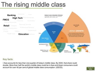 Key facts:
• Asia accounts for less than one-quarter of today’s middle class. By 2020, that share could
double. More than half the world’s middle class could be in Asia and Asian consumers could
account for over 40 per cent of global middle class consumption. (OECD). RETURN TO
MENU
FMCG
Banking
Insurance
Government
Pharmaceuticals
Leisure
Health Care Education
Transport
High Tech
Retail
Natural Resources
Utilities
Personal Services
Professional Services
Chemical Automotive
Energy
Defence
Food
Construction
 