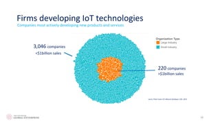 Firms developing IoT technologies
18
Source: Peter Evans IoT Alliance Database, CGE, 2015
Companies most actively developi...