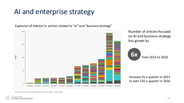 Graph reports increased interest for AI in business records