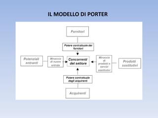 IL MODELLO DI PORTER
 