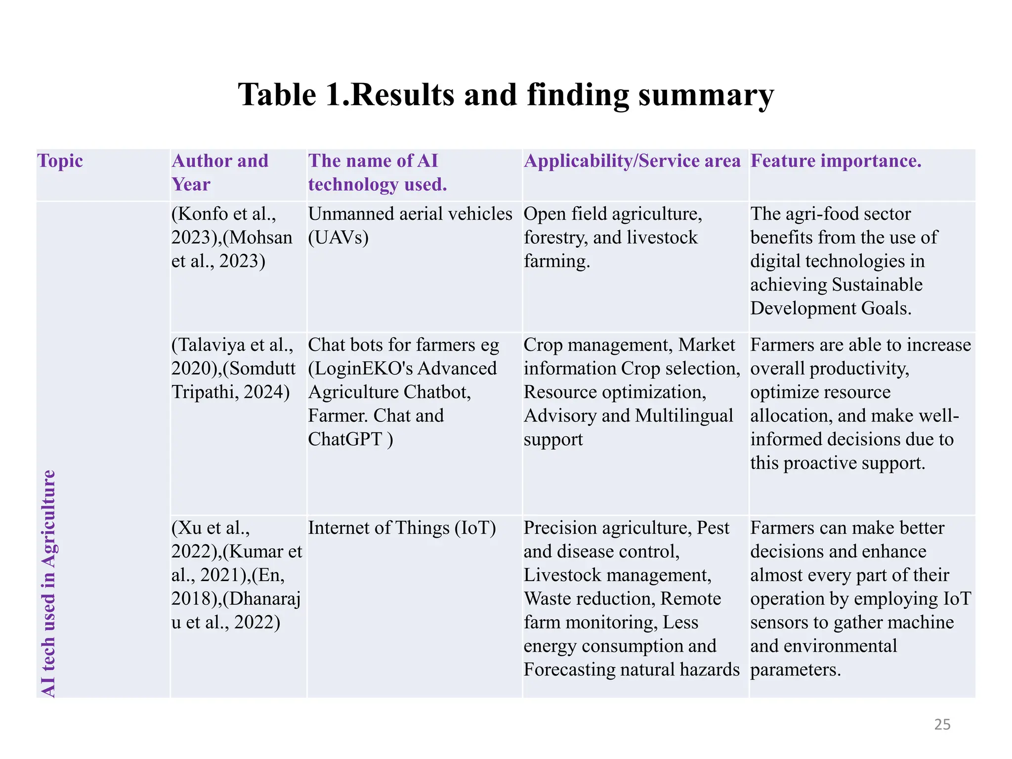 Table 1.Results and finding summary
Topic Author and
Year
The name of AI
technology used.
Applicability/Service area Feature importance.
AI
tech
used
in
Agriculture
(Konfo et al.,
2023),(Mohsan
et al., 2023)
Unmanned aerial vehicles
(UAVs)
Open field agriculture,
forestry, and livestock
farming.
The agri-food sector
benefits from the use of
digital technologies in
achieving Sustainable
Development Goals.
(Talaviya et al.,
2020),(Somdutt
Tripathi, 2024)
Chat bots for farmers eg
(LoginEKO's Advanced
Agriculture Chatbot,
Farmer. Chat and
ChatGPT )
Crop management, Market
information Crop selection,
Resource optimization,
Advisory and Multilingual
support
Farmers are able to increase
overall productivity,
optimize resource
allocation, and make well-
informed decisions due to
this proactive support.
(Xu et al.,
2022),(Kumar et
al., 2021),(En,
2018),(Dhanaraj
u et al., 2022)
Internet of Things (IoT) Precision agriculture, Pest
and disease control,
Livestock management,
Waste reduction, Remote
farm monitoring, Less
energy consumption and
Forecasting natural hazards
Farmers can make better
decisions and enhance
almost every part of their
operation by employing IoT
sensors to gather machine
and environmental
parameters.
25
 