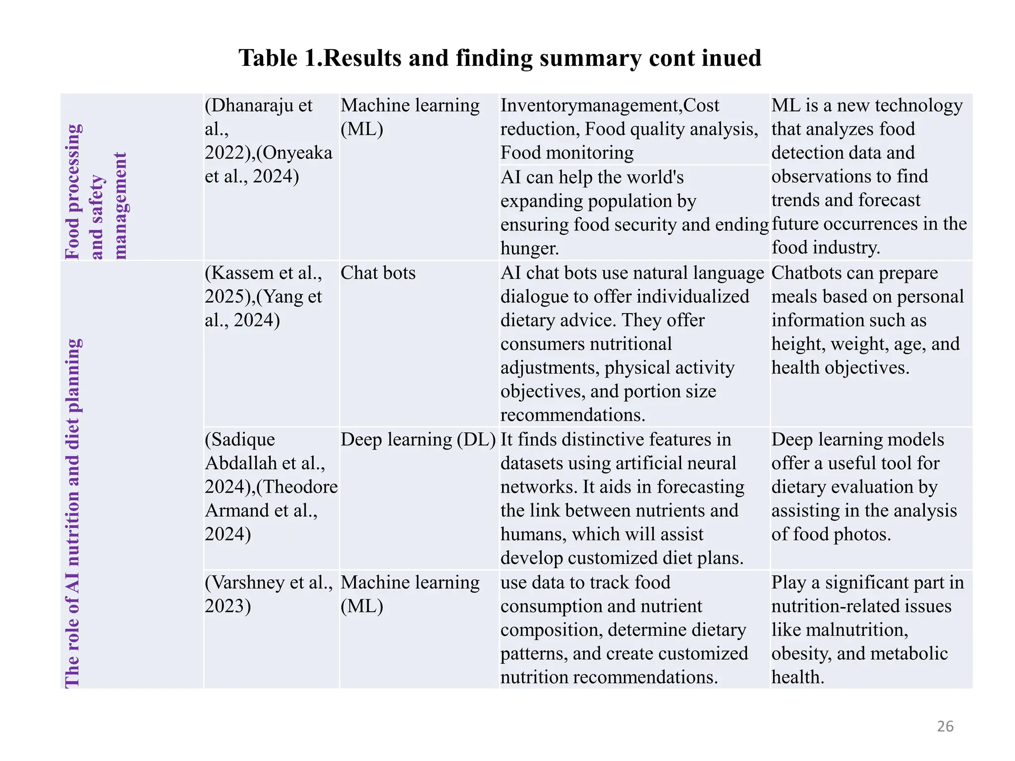 Food
processing
and
safety
management
(Dhanaraju et
al.,
2022),(Onyeaka
et al., 2024)
Machine learning
(ML)
Inventorymanagement,Cost
reduction, Food quality analysis,
Food monitoring
ML is a new technology
that analyzes food
detection data and
observations to find
trends and forecast
future occurrences in the
food industry.
AI can help the world's
expanding population by
ensuring food security and ending
hunger.
The
role
of
AI
nutrition
and
diet
planning
(Kassem et al.,
2025),(Yang et
al., 2024)
Chat bots AI chat bots use natural language
dialogue to offer individualized
dietary advice. They offer
consumers nutritional
adjustments, physical activity
objectives, and portion size
recommendations.
Chatbots can prepare
meals based on personal
information such as
height, weight, age, and
health objectives.
(Sadique
Abdallah et al.,
2024),(Theodore
Armand et al.,
2024)
Deep learning (DL) It finds distinctive features in
datasets using artificial neural
networks. It aids in forecasting
the link between nutrients and
humans, which will assist
develop customized diet plans.
Deep learning models
offer a useful tool for
dietary evaluation by
assisting in the analysis
of food photos.
(Varshney et al.,
2023)
Machine learning
(ML)
use data to track food
consumption and nutrient
composition, determine dietary
patterns, and create customized
nutrition recommendations.
Play a significant part in
nutrition-related issues
like malnutrition,
obesity, and metabolic
health.
26
Table 1.Results and finding summary cont inued
 