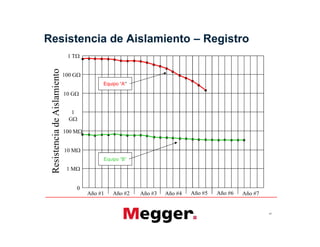 Resistencia de Aislamiento – Registro
ResistenciadeAislamiento
1
G
10 G
100 G
1 T
Equipo “A”
47
ResistenciadeAislamiento
Año #1 Año #2 Año #3 Año #4 Año #5 Año #6 Año #7
0
1 M
10 M
100 M
Equipo “B”
 