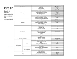 Component Test Megger products
Windings
Resistance MTO
Ratio/polarity TTR
Excitation current Delta/TTR
Short-circuit impedance MLR/FRAX
Frequency response analysis FRAX
Insulation resistance S1
Capacitance Delta/IDAX
Power factor/tan delta Delta/IDAX
Dielectric frequency response IDAX
Induced voltage/partial discharge
Bushings
Capacitance Delta/IDAX
Power factor/tan delta Delta/IDAX
Dielectric frequency response IDAX
Partial discharge
Temperature (Infrared)
Water content KF
Dissolved gas
Dielectric strength OTS
Particle count
IEEE 62
Detalle de
Pruebas,
basado en los
componentes
del
Transformador
8
Insulating oil
Particle count
Power factor/tan delta IDAX/Delta
Interfacial tension
Acidity
Visual
Color
Oxidation stability
Cellulose insulation Moisture content IDAX-MODS
Tap changers
Load
Contact/winding resistance MTO
Temperature (Infrared)
Ratio TTR
Timing (make before break) MTO
Motor current
Limit switch
De-energized
Contact pressure (resistance test) MTO
Centering
Ratio TTR
Visual inspection
Core
Insulation resistance MIT/S1
Frequency response analysis FRAX
Ground test MoM/DLRM
 