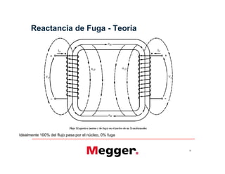 Reactancia de Fuga - Teoría
38
Idealmente 100% del flujo pasa por el núcleo, 0% fuga
 
