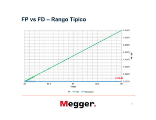 FP vs FD – Rango Típico
1.500%
2.000%
2.500%
3.000%
3.500%
PF/DF
10
2.13E-05
0.000%
0.500%
1.000%
1.500%
8888.58989.590
PF/DF
Theta
PF DF Deviation
 