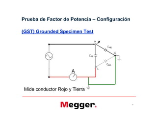 (GST) Grounded Specimen Test
Prueba de Factor de Potencia – Configuración
27
Mide conductor Rojo y Tierra
 