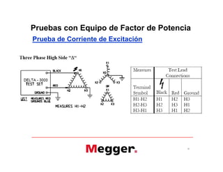 Pruebas con Equipo de Factor de Potencia
Prueba de Corriente de Excitación
37
 