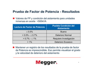 Prueba de Factor de Potencia - Resultados
 Valores de FP y condición del aislamiento para unidades
inmersas en aceite >500kVA
Lectura de Factor de Potencia
Posible Condición del
Aislamiento
 0.5% Bueno
> 0.5% -  0.7% Deterioro Normal
40
 Mantener un registro de los resultados de la prueba de factor
de Potencia es imprescindible. Eso permite visualizar el grado
y la velocidad de deterioro del aislamiento
> 0.5% -  0.7% Deterioro Normal
> 0.7% -  1% Requiere Investigación
> 1% Deterioro Excesivo
 