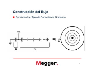Construcción del Buje
 Condensador / Buje de Capacitancia Graduada
45
 