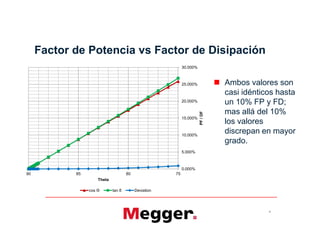 Factor de Potencia vs Factor de Disipación
 Ambos valores son
casi idénticos hasta
un 10% FP y FD;
mas allá del 10%
los valores
discrepan en mayor
grado.
15.000%
20.000%
25.000%
30.000%
PF/DF
9
 Ambos valores son
casi idénticos hasta
un 10% FP y FD;
mas allá del 10%
los valores
discrepan en mayor
grado.
0.000%
5.000%
10.000%
75808590
PF/DF
Theta
cos Θ tan δ Deviation
 