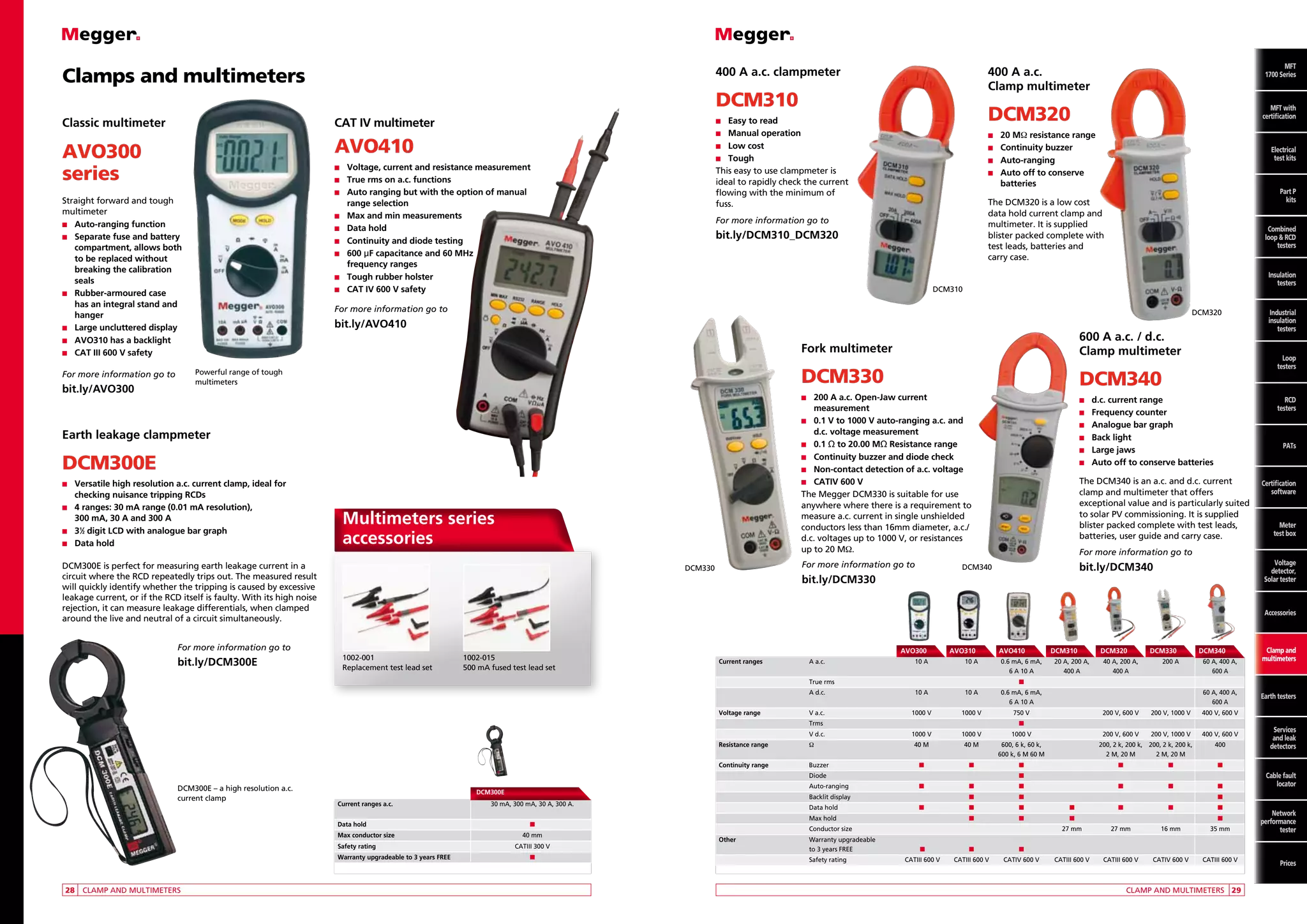 Clamps and multimeters

400 A a.c. clampmeter

DCM310
Classic multimeter

AVO300
series

Easy to read
n	 Manual operation
n	 Low cost
n	Tough
This easy to use clampmeter is
ideal to rapidly check the current
flowing with the minimum of
fuss.

AVO410
n	
Voltage,

current and resistance measurement
rms on a.c. functions
n	uto ranging but with the option of manual
A
range selection
n	 ax and min measurements
M
n	ata hold
D
n	
Continuity and diode testing
n	 μF capacitance and 60 MHz
600
frequency ranges
n	
Tough rubber holster
n	
CAT IV 600 V safety
n	
True

Straight forward and tough
multimeter
n	uto-ranging function
A
n	
Separate fuse and battery
compartment, allows both
to be replaced without
breaking the calibration
seals
n	
Rubber-armoured case
has an integral stand and
hanger
n	
Large uncluttered display
n	VO310 has a backlight
A
n	
CAT III 600 V safety

MFT
with
MFT with
certification
certification

DCM320

n	

CAT IV multimeter

MFT
MFT
1700 Series

400 A a.c.
Clamp multimeter

n	

20 MΩ resistance range
Continuity buzzer
n	Auto-ranging
n	
Auto off to conserve
batteries

Electrical
Electrical
test kits
test kits

n	

Part P
kits P
Part
Combined
kits
loop and
RCD testers

The DCM320 is a low cost
data hold current clamp and
multimeter. It is supplied
blister packed complete with
test leads, batteries and
carry case.

For more information go to

bit.ly/DCM310_DCM320

Combined
loop  RCD
testers

Insulation
testers

DCM310

For more information go to

DCM320

bit.ly/AVO410

Fork multimeter

DCM330

bit.ly/AVO300

n	

200 A a.c. Open-Jaw current
measurement
n	 0.1 V to 1000 V auto-ranging a.c. and
d.c. voltage measurement
n	0.1 Ω to 20.00 MΩ Resistance range
n	 Continuity buzzer and diode check
n	 Non-contact detection of a.c. voltage
n	 CATIV 600 V
The Megger DCM330 is suitable for use
anywhere where there is a requirement to
measure a.c. current in single unshielded
conductors less than 16mm diameter, a.c./
d.c. voltages up to 1000 V, or resistances
up to 20 MΩ.

Earth leakage clampmeter

DCM300E
Versatile high resolution a.c. current clamp, ideal for
checking nuisance tripping RCDs
n	 4 ranges: 30 mA range (0.01 mA resolution),
300 mA, 30 A and 300 A
n	31⁄2 digit LCD with analogue bar graph
n	 Data hold

DCM340

n	

Powerful range of tough
multimeters

For more information go to

600 A a.c. / d.c.
Clamp multimeter

n	

Multimeters series
accessories

DCM300E is perfect for measuring earth leakage current in a
circuit where the RCD repeatedly trips out. The measured result
will quickly identify whether the tripping is caused by excessive
leakage current, or if the RCD itself is faulty. With its high noise
rejection, it can measure leakage differentials, when clamped
around the live and neutral of a circuit simultaneously.

For more information go to

DCM330

n	
n	
n	
n	

d.c. current range
Frequency counter
Analogue bar graph
Back light
Large jaws
Auto off to conserve batteries

PATs

Certification
software

Meter
test box

For more information go to
Voltage
detector,
Solar tester

bit.ly/DCM340

DCM340

1002-001
Replacement test lead set

1002-015
500 mA fused test lead set

	

AVO300	 AVO310	 AVO410	 DCM310	 DCM320	DCM330	DCM340

	 Current ranges	
A a.c.	
10 A	
10 A	
					
True rms			

		
A d.c.	
10 A	
10 A	
					
	 Voltage range	

V a.c.	

		

Trms			

		

1000 V	

V d.c.	

1000 V	

1000 V	
1000 V	

	 Resistance range	
Ω	
40 M	
40 M	
					
	 Continuity range	Buzzer	

n	

n	

0.6 mA, 6 mA, 	
6 A 10 A	

20 A, 200 A,	
400 A	

40 A, 200 A, 	
200 A	
400 A		

750 V		

	
	 Current ranges a.c.	
		
	 Data hold	
	 Max conductor size	
	 Safety rating	
	 Warranty upgradeable to 3 years FREE	

30 mA, 300 mA, 30 A, 300 A.
n
40 mm
CATIII 300 V
n

60 A, 400 A,
600 A

200 V, 600 V	

200 V, 1000 V	

200 V, 600 V	

200 V, 1000 V	

400 V, 600 V

n
1000 V		
600, 6 k, 60 k, 		
600 k, 6 M 60 M		

200, 2 k, 200 k,	 200, 2 k, 200 k,	
2 M, 20 M	
2 M, 20 M

n		
n	

400

n	
n	

n

	

	
n	

n

	

	

n

27 mm	

16 mm	

35 mm

Auto-ranging	

n	

n		
n	

		

Backlit display		

n	

n	

	

		

Data hold	

n	

n	

n	

n	

		

Max hold	

	

n	

n	

n	
27 mm	

Conductor size				

	Other	
		

Warranty upgradeable
to 3 years FREE	

		

Safety rating	

	

Services
and leak
detectors

n

n	

n

		

Earth testers

n

Diode 			
n	

Clamp and
multimeters

400 V, 600 V

		

DCM300E

60 A, 400 A,
600 A

n
0.6 mA, 6 mA, 				
6 A 10 A				

		

	28	 CLAMP AND MULTIMETERS

RCD
testers

Accessories

		

DCM300E – a high resolution a.c.
current clamp

Loop
testers

The DCM340 is an a.c. and d.c. current
clamp and multimeter that offers
exceptional value and is particularly suited
to solar PV commissioning. It is supplied
blister packed complete with test leads,
batteries, user guide and carry case.

bit.ly/DCM330

For more information go to

bit.ly/DCM300E

n	

Industrial
insulation
testers

n	

n	

n	

	

	

CATIII 600 V	

CATIV 600 V	

CATIII 600 V	

CATIII 600 V	

CATIV 600 V	

Network
performance
tester

	

CATIII 600 V	

Cable fault
locator

CATIII 600 V

CLAMP AND MULTIMETERS	 29

Prices

 