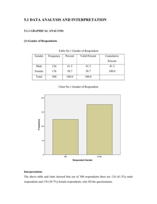 5.1 DATA ANALYSIS AND INTERPRETATION
5.1.1 GRAPHICAL ANALYSIS
(1) Gender of Respondents
Table No.1 Gender of Respondent
Gender Frequency Percent Valid Percent Cumulative
Percent
Male
Female
124
176
41.3
58.7
41.3
58.7
41.3
100.0
Total 300 100.0 100.0
Chart No.1 Gender of Respondent
Interpretation:
The above table and chart showed that out of 300 respondents there are 124 (41.3%) male
respondents and 176 (58.7%) female respondents, who fill the questionnaire.
 