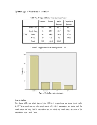 (7) Which type of Plastic Card do you have?
Table No. 7 Type of Plastic Card respondent’s use
Frequency Percent Valid
Percent
Cumulative
Percent
Valid
Debit Card 193 64.3 64.3 64.3
Credit Card 41 13.7 13.7 78.0
Both 42 14.0 14.0 92.0
None 24 8.0 8.0 100.0
Total 300 100.0 100.0
Chart No.7 Type of Plastic Card respondent’s use
Interpretation:
The above table and chart showed that 193(64.3) respondents are using debit cards;
41(13.7%) respondents are using credit cards; 42(14.0%) respondents are using both the
plastic cards and only 24(8%) respondents are not using any plastic card. So, most of the
respondents have Plastic Cards.
 