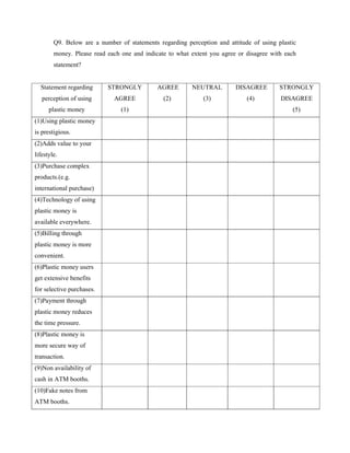 Q9. Below are a number of statements regarding perception and attitude of using plastic
money. Please read each one and indicate to what extent you agree or disagree with each
statement?
Statement regarding
perception of using
plastic money
STRONGLY
AGREE
(1)
AGREE
(2)
NEUTRAL
(3)
DISAGREE
(4)
STRONGLY
DISAGREE
(5)
(1)Using plastic money
is prestigious.
(2)Adds value to your
lifestyle.
(3)Purchase complex
products.(e.g.
international purchase)
(4)Technology of using
plastic money is
available everywhere.
(5)Billing through
plastic money is more
convenient.
(6)Plastic money users
get extensive benefits
for selective purchases.
(7)Payment through
plastic money reduces
the time pressure.
(8)Plastic money is
more secure way of
transaction.
(9)Non availability of
cash in ATM booths.
(10)Fake notes from
ATM booths.
 
