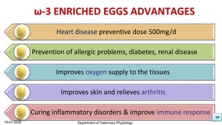 18-01-2020
14
Heart disease preventive dose 500mg/d
Prevention of allergic problems, diabetes, renal disease
Improves oxygen supply to the tissues
Improves skin and relieves arthritis
Curing inflammatory disorders & improve immune response
18-01-2020 Department of Veterinary Physiology
14
ω-3 ENRICHED EGGS ADVANTAGES
 