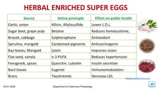 17
HERBAL ENRICHED SUPER EGGS
Source Active priniciple Effect on public health
Garlic, onion Allicin, Allylicsulfide Lower L.D.L.
Sugar beet, grape pulp Betaine Reduces homocysteine,
Brocoli, cabbage Sulphoraphane Antioxidant
Spirulina, marigold Carotenoid pigments Anticarcinogenic
Bay leaves, Marigold lutein Improves vision
Flax seed, canola n-3 PUFA Reduces hypertension
Fenugreek, spices Quercitin, Luteolin insulin secretion
Basil leaves Eugenol Immunomodulators
Brans Tocotrienols Decrease LDL
18-01-2020 Department of Veterinary Physiology
17
httpswww.shutterstock.com/
 