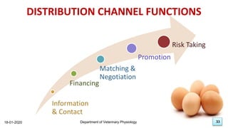 33
Distribution Channel Functions
18-01-2020 Department of Veterinary Physiology 33
DISTRIBUTION CHANNEL FUNCTIONS
Information
& Contact
Financing
Matching &
Negotiation
Promotion
Risk Taking
 
