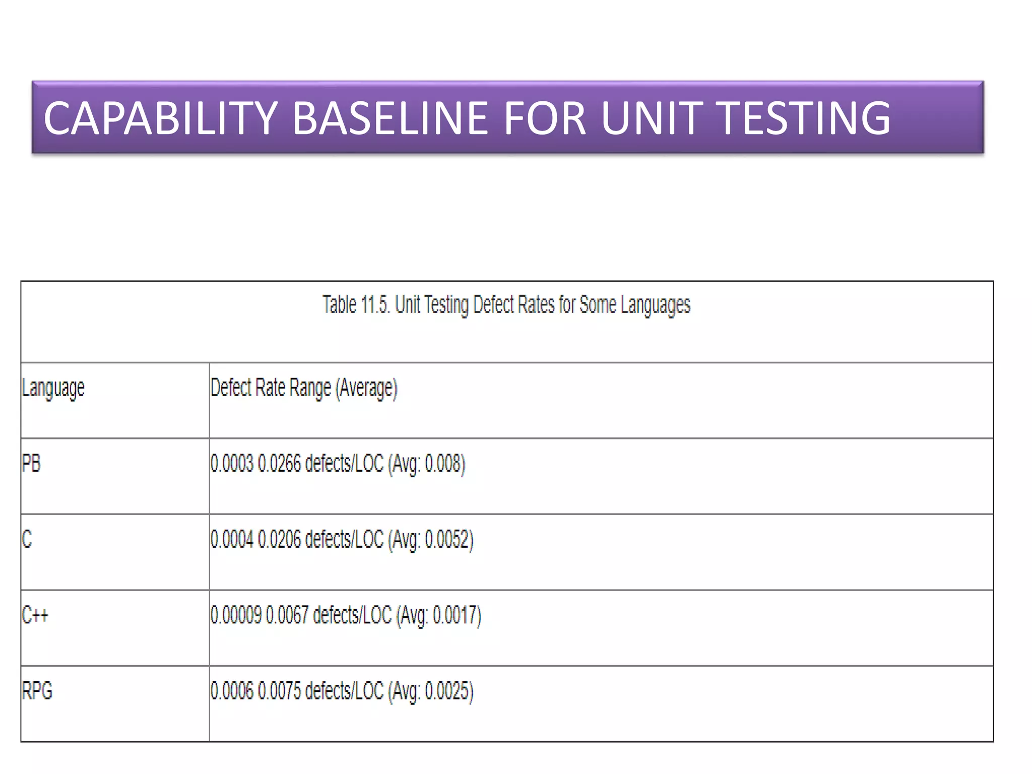 CAPABILITY BASELINE FOR UNIT TESTING
 