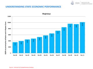 UNDERSTANDING STATE ECONOMIC PERFORMANCE

                                                                                                                      Meghalaya
                                                       12000
GSDP at current price at factor cost in Rupees Crore




                                                       10000




                                                                                                                                                                               10136
                                                                                                                                                             9611



                                                                                                                                                                      9495
                                                                                                                                                    8472
                                                        8000




                                                                                                                                           7330
                                                        6000




                                                                                                                                  6445
                                                                                                                         5806
                                                                                                               5280
                                                                                                      4763
                                                                                          4478




                                                        4000
                                                                               3961
                                                                   3578




                                                        2000



                                                           0
                                                                Dec-00      Dec-01      Dec-02      Dec-03   Dec-04    Dec-05   Dec-06   Dec-07   Dec-08   Dec-09   Dec-10   Dec-11




                                                         Source : Institute for Competitiveness Analysis
 