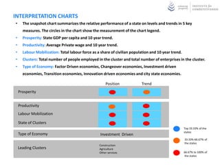 INTERPRETATION CHARTS
•     The snapshot chart summarizes the relative performance of a state on levels and trends in 5 key
      measures. The circles in the chart show the measurement of the chart legend.
•     Prosperity: State GDP per capita and 10 year trend.
•     Productivity: Average Private wage and 10 year trend.
•     Labour Mobilization: Total labour force as a share of civilian population and 10 year trend.
•     Clusters: Total number of people employed in the cluster and total number of enterprises in the cluster.
•     Type of Economy: Factor Driven economies, Changeover economies, Investment driven
      economies, Transition economies, Innovation driven economies and city state economies.

                                                      Position            Trend
    Prosperity


    Productivity
    Labour Mobilization

    State of Clusters
                                                                                                     Top 33.33% of the
                                                                                                     states
    Type of Economy                               Investment Driven
                                                                                                     33.33%-66.67% of
                                                                                                     the states
                                                  Construction
    Leading Clusters                              Agriculture
                                                  Other services                                     66.67% to 100% of
                                                                                                     the states
 