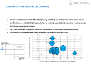 COMPONENTS OF REGIONAL ECONOMIES




                  •        The economy has been looked at from the primary, secondary and tertiary Perspective. These sectors
                           are then looked in detail to find the contribution of each sub sector to the three primary sectors namely
                           Agriculture, Industry and Services.
                  •        The result is a bubble chart which shows the contribution of each sub sector to the economy.
                  •        The size of the bubble represents the size of the GSDP contribution in Rs. Crores.
                                                                                                                   0.9
                                                                                                                   0.8
                                                              Meghalaya/National GSDP share (Percent) ,2011




                                                                                                                                                 Mining and quarrying
                                                                                                                   0.7
                                                                                                                   0.6
The regions share of                                                                                                                          Public administration and
cluster GSDP relative to
its size
                                                                                                                   0.5                                 defence


                                      Strong and                                                                   0.4
                                   Growing Position                                                                                                          Forestry and logging
                                                                                                                   0.3                                                             Construction
                                                                                                                                               Electricity, gas and water other means
                                                                                                                                                             Transport by
                                                                                                                                             Real states, supply
                                                                                                                                                          ownership of
                                                                                                                                                          Agricuture
                                                                                                                   0.2                        dwellings and business
                                                                                                                                                Other services
                                                                                                                                                      services Trade, hotel and
                                                                                                                   0.1                                               restaurant
                                                                                                                                                           Communication
                                                                                                                                                    Banking and insurance                              Manufacturing
                                                                                                                          Fishing                                     Storage
                                                                                                                     0
                                         Cluster is growing                                                   -5   -0.1 0                5                   10                 15                20       25          30
                                         faster than Indian
                                         Average
                                                                                                                   -0.2
                                                                                                                          Change in contribution of GSDP of Meghalaya to total Indian GSDP, CAGR (2000-2011)
 