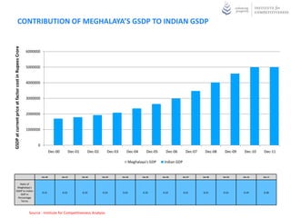 CONTRIBUTION OF MEGHALAYA’S GSDP TO INDIAN GSDP
GSDP at current price at factor cost in Rupees Crore




                                                       6000000


                                                       5000000


                                                       4000000


                                                       3000000


                                                       2000000


                                                       1000000


                                                             0
                                                                          Dec-00          Dec-01        Dec-02       Dec-03       Dec-04      Dec-05      Dec-06       Dec-07     Dec-08    Dec-09    Dec-10   Dec-11

                                                                                                                                   Meghalaya's GDP      Indian GDP


                                                                 Dec-00            Dec-01          Dec-02        Dec-03       Dec-04       Dec-05      Dec-06        Dec-07     Dec-08     Dec-09    Dec-10    Dec-11


              Ratio of
            Meghalaya's
           GSDP to Indian
                                                                 0.21              0.22            0.23          0.23         0.22         0.22        0.22          0.21       0.21       0.21      0.19      0.20
              GDP in
            Percentage
               Terms



                                                        Source : Institute for Competitiveness Analysis
 
