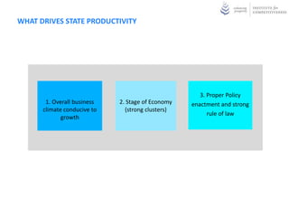 WHAT DRIVES STATE PRODUCTIVITY




                                                      3. Proper Policy
       1. Overall business   2. Stage of Economy   enactment and strong
      climate conducive to     (strong clusters)
                                                         rule of law
             growth
 