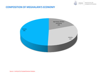 COMPOSITION OF MEGHALAYA’S ECONOMY




                                                    Agriculture, forestry
                                                         and fishing
                                                            19%

                         Services
                          50%



                                                                            Industry
                                                                              31%




  Source : Institute for Competitiveness Analysis
 