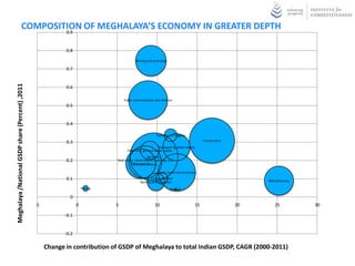 COMPOSITION OF MEGHALAYA’S ECONOMY IN GREATER DEPTH
                                    0.9


                                                             0.8

                                                                                              Mining and quarrying

                                                             0.7
Meghalaya /National GSDP share (Percent) ,2011




                                                             0.6

                                                                                      Public administration and defence
                                                             0.5


                                                             0.4

                                                                                                             Forestry and logging
                                                                                                                                               Construction
                                                             0.3
                                                                                                               Transport by other means
                                                                                        Electricity, gas and water supply
                                                                                                       Agricuture
                                                             0.2                  Real states, ownership of dwellings and
                                                                                            Other services
                                                                                              business services

                                                                                                              Trade, hotel and restaurant
                                                             0.1                                        Communication
                                                                                                                                                                   Manufacturing
                                                                                                 Banking and insurance
                                                                        Fishing                                        Storage

                                                               0
                                                 -5                 0             5                         10                            15                  20      25           30

                                                             -0.1


                                                             -0.2

                                                      Change in contribution of GSDP of Meghalaya to total Indian GSDP, CAGR (2000-2011)
 