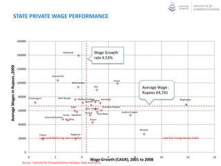 STATE PRIVATE WAGE PERFORMANCE


                                160000



                                140000
                                                                       Jharkhand                       Wage Growth
                                                                                                       rate 4.53%
Average Wages in Rupees ,2009




                                120000

                                                           Uttaranchal
                                                                                                                        Orissa
                                100000                                         Maharashtra
                                                                                                       Goa
                                                                                                                                                    Average Wage :
                                                                                                                                                    Rupees 64,741
                                80000 Chhattisgarh               West Bengal           Madhya Pradesh
                                                                                                  Haryana Karnataka
                                                                                            Gujarat
                                                                                                                                                                          Meghalaya


                                                                               Delhi                          Himachal Pradesh
                                                                                              Uttar Pradesh
                                60000                                                                                            Andhra Pradesh
                                                                                              Punjub      Tamil Nadu
                                                                       Kerala Rajasthan
                                                     Jammu & Kashmir
                                                                            Bihar                 Assam

                                40000
                                                                                                                                                  Manipur

                                                Tripura                        Nagaland
                                20000            Low and declining versus India                                                                               Low but rising versus India



                                     0
                                         0                   2                            4                        6                       8                 10                12           14
                                                                                                  Wage Growth (CAGR), 2001 to 2008
                                   Source : Institute for Competitiveness Analysis, Data as of 2010
 