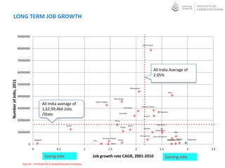 LONG TERM JOB GROWTH


                       90000000

                                                                                                                                              Uttar Pradesh
                       80000000


                       70000000


                                                                                                                                                              All India Average of
                       60000000
                                                                                                                                                              2.05%
Number of Jobs, 2011




                       50000000
                                                                                                                              Maharashtra

                                                                                                                                                                                  Bihar

                       40000000
                                                                                                         West Bengal
                                                                                  Andhra Pradesh
                                                 All India average of
                                                                                                                                              Madhya Pradesh
                       30000000                  1,62,99,464 Jobs                                                      Tamil Nadu

                                                                                                                                                                      Rajasthan
                                                 /State                                                       Karnataka
                                                                                                                                                Gujarat

                       20000000                                                                          Orissa

                                                                                                                                                                 Jharkhand
                                                                Kerala                                                     Assam
                                                                                                                  Punjab
                                                                                                                                                Haryana
                                                                                                                                                                Chhattisgarh
                       10000000                                                                                                                                                           Delhi
                                                                                                                                            Uttarakhand       Jammu & Kashmir
                                                                                         Himachal Pradesh
                                      Nagaland                                   Goa                         Tripura                                                            Mizoram Manipur
                                                                                                                                                                               Arunachal Pradesh   Meghalaya

                              0                                                                     Sikkim


                                  0                      0.5                 1                     1.5                              2                                2.5                           3           3.5

                                                  Losing Jobs                    Job growth rate CAGR, 2001-2010                                                             Gaining Jobs
                          Source : Institute for Competitiveness Analysis,
 