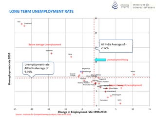 LONG TERM UNEMPLOYMENT RATE
                                                                                                                           30
                               Goa
                                     jharkhand




                                                                                                                           25




                                                                                                                                 s
                                                                                                                                 Point
                                                                                                                                 Index
                                                                                                                                 57.28
                                                                                                                                 ge
                                                                                                                                 Avera
                                                                                                                                 India
                                                                                                                                 All
                                          Below average Unemployment                                                                   All India Average of -
                                                                                                                           20          2.12%
                                                             Rajasthan
Unemployment rate 2010




                                                                                        Bihar


                                                                                                                                             Unemployment Rising
                                                                                                                           15
                                     Unemployment rate
                                     All India Average of                                               Meghalaya

                                     9.39%                                                               West Bengal                                                  kerala
                                                                                          Gujarat
                                                                                          Punjab                       MizoramOrissa
                                                                                                                Uttar Pradesh
                                                                                                                            10
                                                                                                      Haryana                 Nagaland
                                                                                                                     Manipur
                                                                                                         Tripura           Andhra Pradesh
                                                                                                    Madhya Pradesh
                                                                                                         Arunachal Pradesh                 Above Average
                                                                                                                               Himachal Pradesh     Assam          Unemployment
                                                                                                                           Sikkim Maharashtra
                                                                                                                                   Jammu Tamil Nadu
                                                                                                                             5               Uttarakhand

                                                                                                                                                   Chhattisgarh


                                                                                                                                     Karnataka             Delhi


                                                                                                                             0
                         -25                -20                -15                -10                   -5                       0                     5               10         15
                                                                           Change in Employment rate 1999-2010
                           Source : Institute for Competitiveness Analysis, Data as of 2010
 