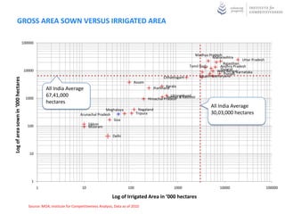 GROSS AREA SOWN VERSUS IRRIGATED AREA

                                    100000


                                                                                                                                          Madhya Pradesh
                                                                                                                                                   Maharashtra
                                                                                                                                                                      Uttar Pradesh
                                                                                                                                                           Rajasthan
                                                                                                                                       Tamil Nadu        Andhra Pradesh
                                     10000                                                                                                                Gujarat
                                                                                                                                                        West Bengal
                                                                                                                                                            Punjab Karnataka
                                                                                                                        Chhattisgarh         BiharOrissaHaryana
Log of area sown in ‘000 hectares




                                                                                                       Assam
                                                                                                                         Kerala
                                                 All India Average                                                Jharkhand
                                                 67,41,000                                                                   Uttarakhand
                                      1000                                                                      Himachal Pradesh & Kashmir
                                                                                                                           Jammu
                                                 hectares




                                                                                                                                                             India
                                                                                                                                                             All
                                                                                                                                                   All India Average
                                                                                     Meghalaya             Nagaland
                                                                      Arunachal Pradesh                   Tripura                                  30,03,000 hectares
                                                                                        Goa
                                       100                                Sikkim
                                                                          Mizoram

                                                                                          Delhi



                                        10




                                         1
                                             1                          10                          100                       1000                      10000                         100000

                                                                                          Log of Irrigated Area in ‘000 hectares
                                       Source: MOA, Institute for Competitiveness Analysis, Data as of 2010
 