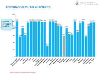 PERCENTAGE OF VILLAGES ELECTRIFIED

             120



                   100                        100.0
                                                  100.099.7100.098.2 98.2          99.9100.0                                           100.0         100.0
All India    100                          96.9                                              96.4                                                                       96.9 97.3
                                                                                                                                                  94.4
Average of                                                                                         88.3
                                                                                                          85.8
                                                                                                                                                                88.3
84.96 %                     80.8                                                                                        80.6
              80
                                                                                                                                           69.2
                                                                                                                               64.4 62.6
                                   61.3
                                                                                                                 59.3
              60         56.8                                                                                                                            57.2




              40
                                                                            31.1


              20




               0




        Source: Institute for Competitiveness Analysis
 
