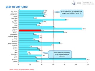 DEBT TO GDP RATIO
     West Bengal                                                             42.8                      Prescribed limit according to the
      Uttaranchal                                                          41.1                         growth and stability Pact of EU
    Uttar Pradesh                                                             43.5
           Tripura                                                          42.2
      Tamil Nadu                                     25.5
            Sikkim                                                                                               80.6
        Rajasthan                                                          41.1
           Punjab                                                  35.2
            Orissa                                          30.6
        Nagaland                                                                           59.4
         Mizoram                                                                                                                           109.1
        Meghalya                                                     37.3
         Manipur                                                                                            77.4
     Maharashtra                                     25.1
  Madhya Pradesh                                                   34.4
            Kerala                                                 34.3
       Karnataka                                 24.3
       Jharkhand                                               33.6
 Jammu & Kashmir                                                                                     70.1
        Himachal                                                                     55.7
          Haryana                          19
           Gujarat                                           32.1
               Goa                                              35.5
             Delhi                    13.8                                                  Prescribed limit according
      Chattisgarh                      15.2                                                  to WTO for developing
             Bihar                                                        39.7                      economies
            Assam                                      28
       Arunachal                                                                                                                                   115.9
           Andhra                                           30.1

                     0                   20                          40               60                    80               100                   120


    Source: Institute for Competitiveness Analysis
 