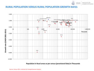 RURAL POPULATION VERSUS RURAL POPULATION GROWTH RATES

                                4.000

                                                                                                           Meghalaya
                                                                                           Arunachal Pradesh                                                           Bihar
                                                                                     Mizoram                                  Jammu & Kashmir Jharkhand Rajasthan
                                                                                                                                           Chhattisgarh Madhya Pradesh      Uttar Pradesh
                                2.000                                                             Manipur                                          Assam
                                                                                                                         Himachal Pradesh
                                                                                                                             Uttarakhand               Orissa Maharashtra
                                                                                                                                          Haryana        Gujarat
                                                                                                                                           Punjab         KarnatakaBengal
                                                                                                                                                              West
                                                                                                                                                           Tamil Nadu
                                                                                                               Tripura
                                                                                                                                                           Andhra Pradesh
                                0.000                                              Sikkim

                                         10                      100                             1,000                              10,000                            100,000                    1,000,000
Growth rate (CAGR 2001-2011)




                                                                                                    Nagaland
                                                                                           Goa                                                                                              Thousands
                                -2.000
                                                                                                                                              Kerala




                                -4.000



                                -6.000


                                                                                   Delhi

                                -8.000



                               -10.000


                                                                Population in Rural areas as per census (provisional Data) in Thousands


                                 Source: Census 2011, Institute for Competitiveness Analysis
 