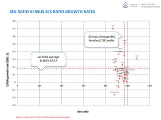 SEX RATIO VERSUS SEX RATIO GROWTH RATES
                            0.8
                                                                                                                              Delhi

                            0.7


                            0.6                                                                           All India Average 940




                                                                                                                 India
                                                                                                          females/1000 males                           Mizoram




                                                                                                                 All
                            0.5
                                                                                                                                            Nagaland

                            0.4                                                                                                       Arunachal Pradesh
                                                                                                                                                          Goa
CAGR growth rate 2001-11




                                                                                                                                                                                Kerela
                                                           All India Average                                                       Punjab
                            0.3
                                                            0.169% CAGR                                                        Haryana

                                                                                                                                                   Assam



                            0.2                                                                                                   Sikkim
                                                                                                                                                Tripura
                                                                                                                                       Madhya Pradesh
                                                                                                                                                        Meghalaya
                                                                                                                                            West Bengal
                                                                                                                                Uttar Pradesh                  Andhra Pradesh
                                                                                                                                                         Manipur
                                                                                                                                                 Himachal Pradesh
                                                                                                                                         Rajasthan       Tamil Nadu
                                                                                                                                              Jharkhand
                            0.1                                                                                                         Maharashtra
                                                                                                                                                        Orissa

                                                                                                                                                    Karnataka
                                                                                                                                                         Chattisgarh
                                                                                                                                                  Uttarakhand
                                                                                                                                        Gujarat

                              0
                                   0                      200                     400               600               800                Bihar
                                                                                                                                                                1000                     1200
                            -0.1
                                                                                                                            Jammu and Kashmir




                            -0.2


                            -0.3


                                                                                                 Sex ratio
                                   Source: Census 2011, Institute for Competitiveness Analysis
 